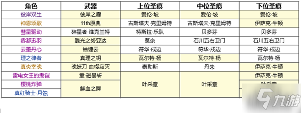 崩壞3三元素隊(duì)配隊(duì)建議及圣痕搭配攻略