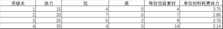 戰(zhàn)雙帕彌什材料體力兌換比是多少？材料體力兌換比例分分析