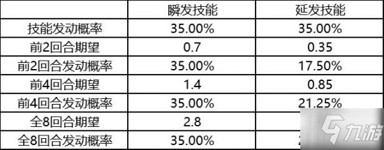 三國(guó)志戰(zhàn)略版延發(fā)技能分析 延發(fā)技能觸發(fā)情況一覽