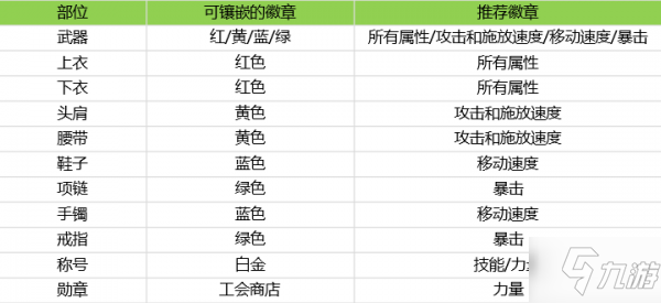 dnf手游狂戰(zhàn)士徽章選擇攻略 各部位徽章屬性推薦