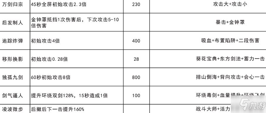 我功夫特牛組合技攻略 組合技效果匯總