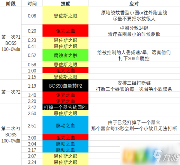 魔獸世界8.3尼奧羅薩史詩(shī)伊格諾斯重生之蝕怎么打 史詩(shī)伊格諾斯重生之蝕打法攻略