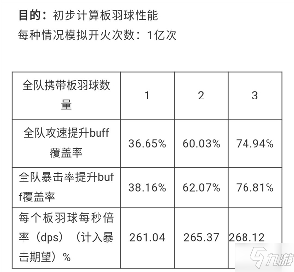 雙生視界迎新板羽球怎么樣 迎新板羽球測(cè)評(píng)