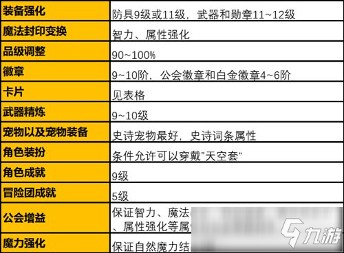 DNF手游元素师装备强化攻略 元素师徽章宝珠卡牌附魔推荐