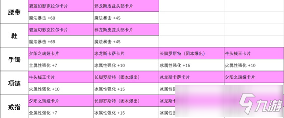 DNF手游元素师装备强化攻略 元素师徽章宝珠卡牌附魔推荐