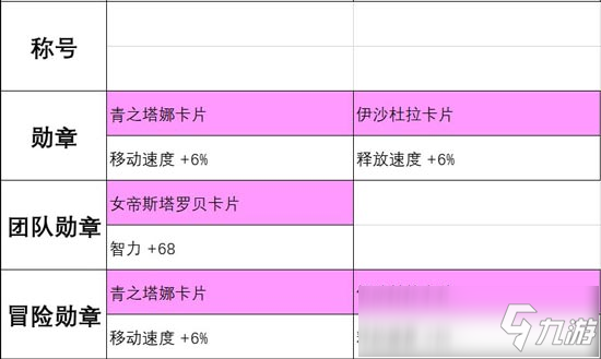 DNF手游元素师装备强化攻略 元素师徽章宝珠卡牌附魔推荐