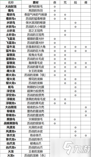 怪物獵人世界冰原全怪物稀有素材 全怪物出沒地點(diǎn)一覽