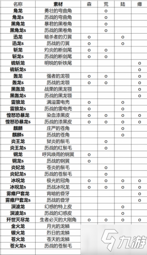 怪物獵人世界冰原全怪物稀有素材 全怪物出沒地點(diǎn)一覽