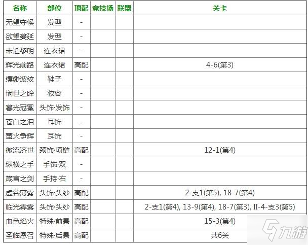 奇迹暖暖圣临启世怎么搭配高分_奇迹暖暖圣临启世高配顶配攻略