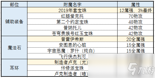 《DNF》2020女漫游附魔寶珠