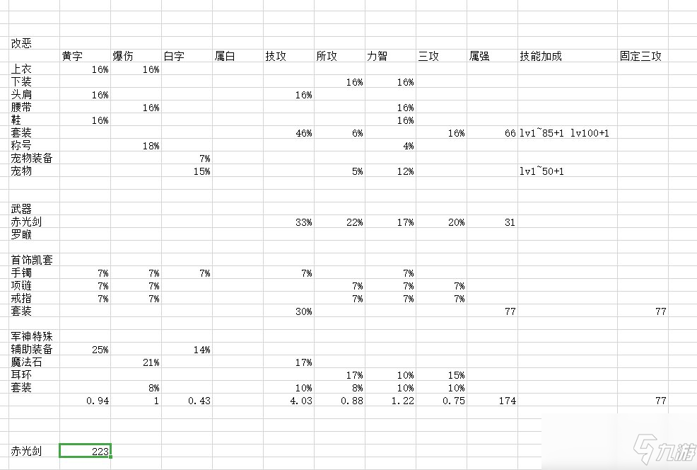 《DNF》100劍魂裝備搭配