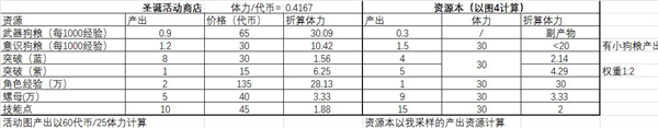 戰(zhàn)雙帕彌什新春禮包購買指南 新春高性價(jià)比禮包一覽