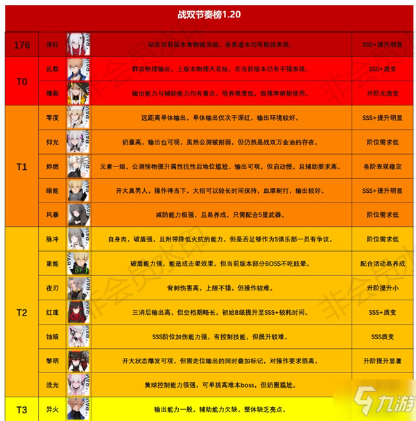 戰(zhàn)雙帕彌什節(jié)奏榜1.20 戰(zhàn)雙帕彌什構(gòu)造體強(qiáng)度節(jié)奏榜一覽