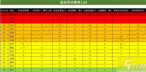 戰(zhàn)雙帕彌什節(jié)奏榜1.20 戰(zhàn)雙帕彌什構(gòu)造體強(qiáng)度節(jié)奏榜一覽