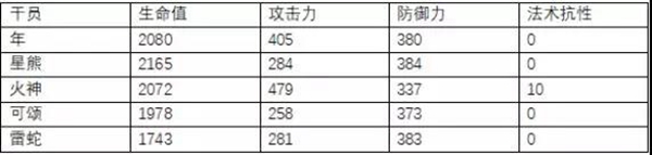 明日方舟年數(shù)據(jù)分析 年屬性數(shù)據(jù)對(duì)比說(shuō)明