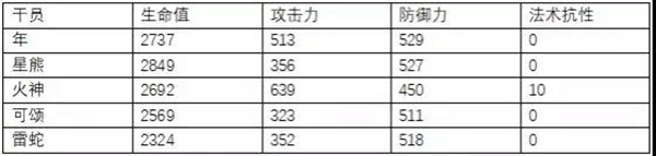 明日方舟年數(shù)據(jù)分析 年屬性數(shù)據(jù)對(duì)比說(shuō)明