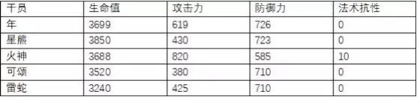 明日方舟年數(shù)據(jù)分析 年屬性數(shù)據(jù)對(duì)比說(shuō)明