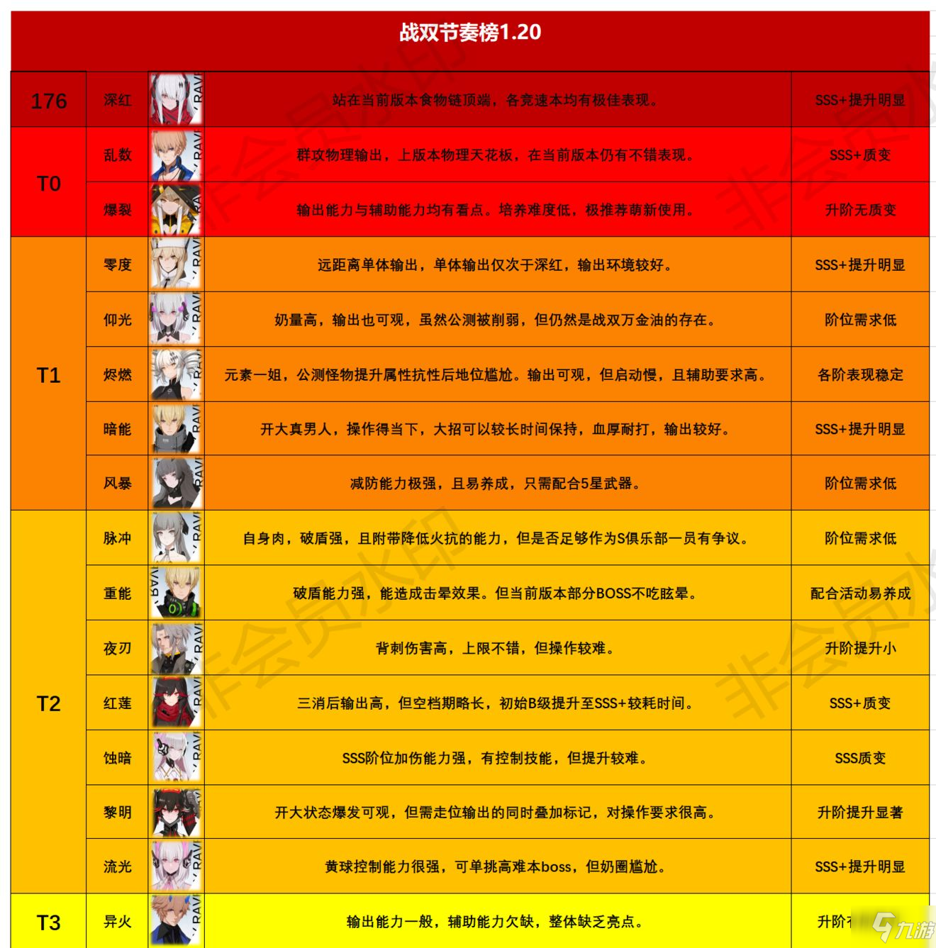 战双帕弥什最新节奏榜 1.20节奏榜及英雄强度排行分析