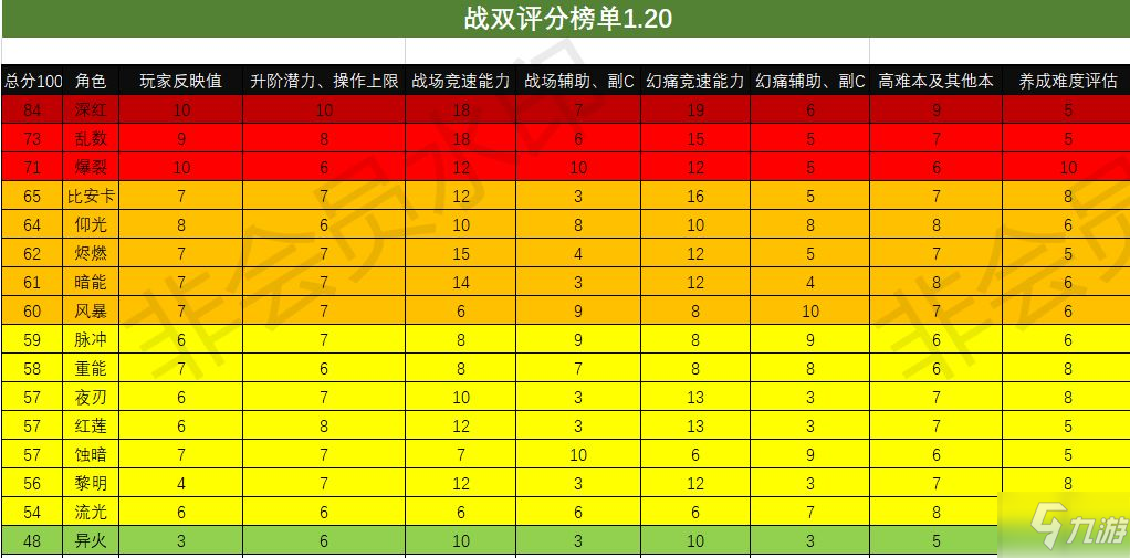 戰(zhàn)雙帕彌什最新節(jié)奏榜 1.20節(jié)奏榜及英雄強度排行分析