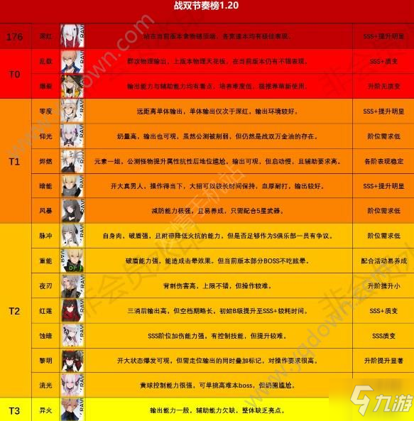 战双帕弥什2020角色强度排行榜 2020节奏榜[多图]