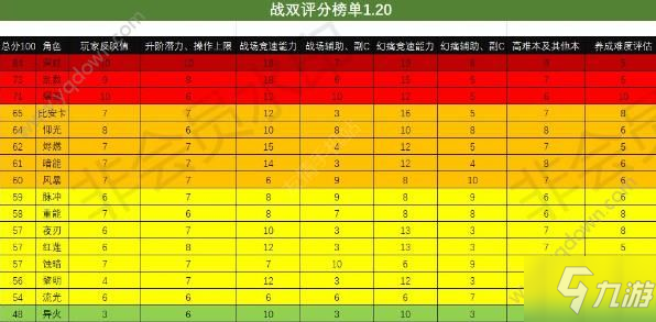 战双帕弥什2020角色强度排行榜 2020节奏榜[多图]