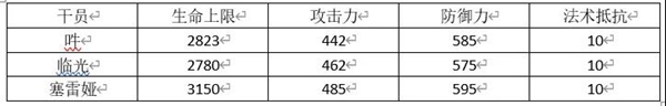 明日方舟吽评测 吽技能天赋与培养指南