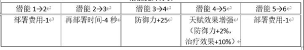 明日方舟吽評(píng)測(cè) 吽技能天賦與培養(yǎng)指南