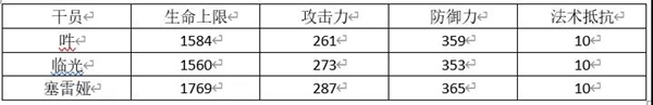 明日方舟吽對(duì)比分析 吽屬性數(shù)據(jù)對(duì)比詳解