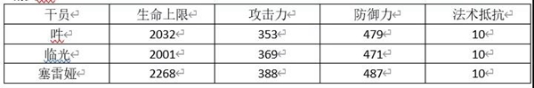 明日方舟吽對(duì)比分析 吽屬性數(shù)據(jù)對(duì)比詳解