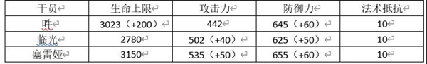 明日方舟吽對比分析 吽屬性數(shù)據(jù)對比詳解