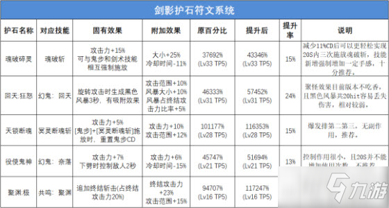 DNF劍影護(hù)石符文怎么搭配_劍影護(hù)石符文搭配方法一覽