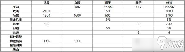 剑与远征红装搭配属性详解 剑与远征红装搭配属性怎么样