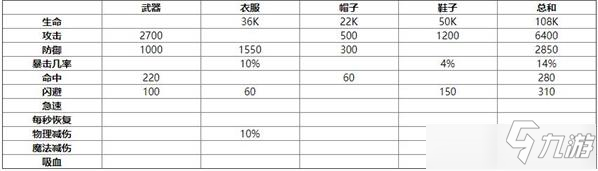 剑与远征红装搭配属性详解 剑与远征红装搭配属性怎么样