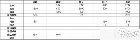 剑与远征红装搭配属性详解 剑与远征红装搭配属性怎么样