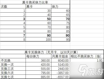 战双帕弥什体力要买吗 最佳优先体力分配方式攻略