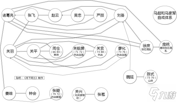 三國(guó)志14蜀國(guó)親密武將組隊(duì)研究