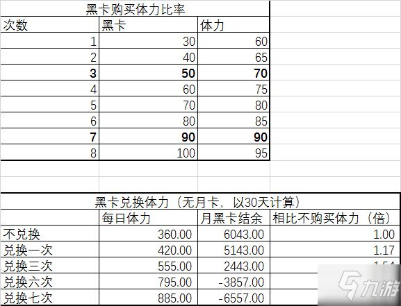 战双帕弥什体力分配攻略 最优体力分配方式详解