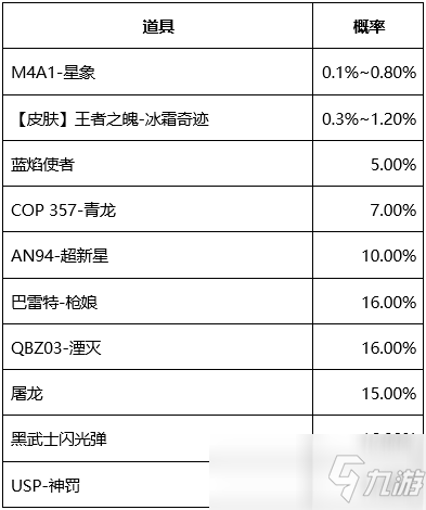 CF手游元旦扭蛋機(jī)3.0概率詳情