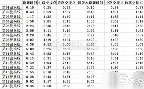 王者荣耀最新的兵线刷新时间表 王者荣耀s18赛季兵线刷线时间表