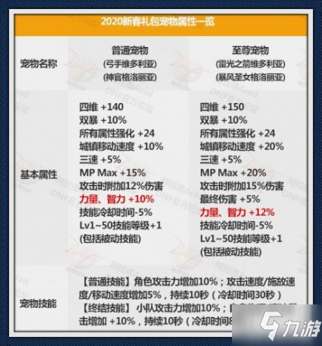 DNF2020年春节套属性曝光：光环属性、宠物属性、宠物装备、称号属性、珠宝属性汇总