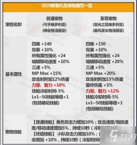 DNF2020年春節(jié)套性價比分析 DNF2020年春節(jié)套禮包物品介紹