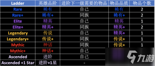 剑与远征英雄品阶攻略大全 进阶表格规则需求条件攻略