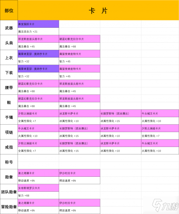 dnf手游元素师附魔卡片攻略 各部位附魔属性推荐