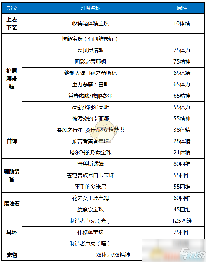 《DNF》2020奶爸装备推荐