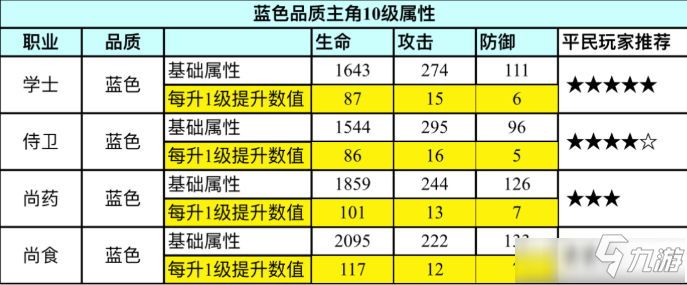 浮生為卿歌平民隨從培養(yǎng)攻略 浮生為卿歌平民隨從如何培養(yǎng)