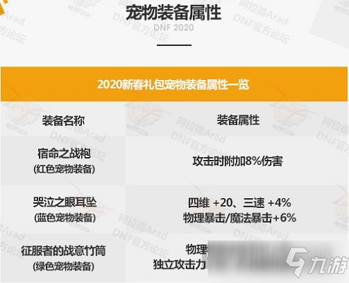 2020DNF春節(jié)禮包寵物裝備屬性怎么樣 2020DNF春節(jié)禮包寵物裝備屬性介紹