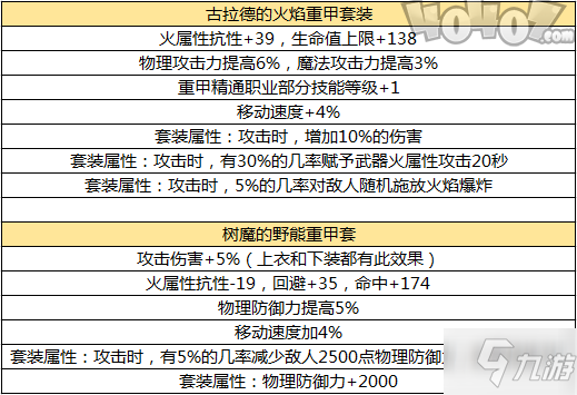 DNF50級護甲套裝古拉德與樹魔對比分析 史詩重甲護具選擇攻略