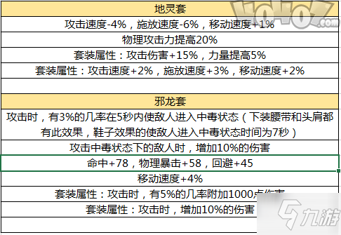 DNF50级轻甲地灵绝魂与邪龙的脊骨对比分析 史诗轻甲防具选择攻略