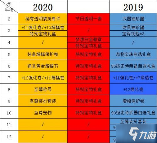 DNF2020春節(jié)套獎(jiǎng)勵(lì)對(duì)比 DNF2020多買(mǎi)多送活動(dòng)往年對(duì)比