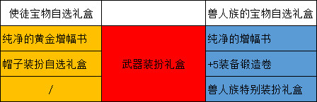 DNF2020春節(jié)套獎(jiǎng)勵(lì)對(duì)比 DNF2020多買(mǎi)多送活動(dòng)往年對(duì)比